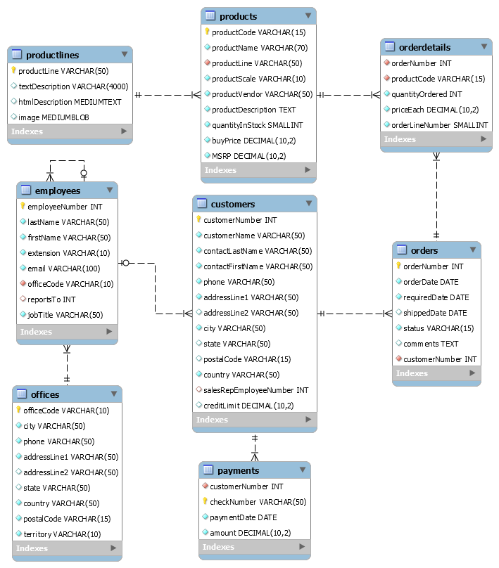 Database diagram